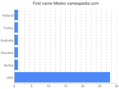 Vornamen Mesko