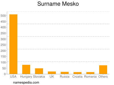 Familiennamen Mesko