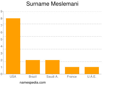 Familiennamen Meslemani