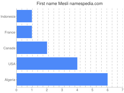 Given name Mesli