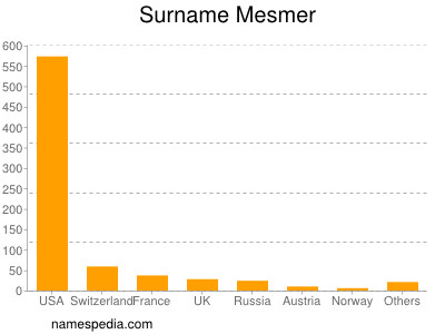 Familiennamen Mesmer