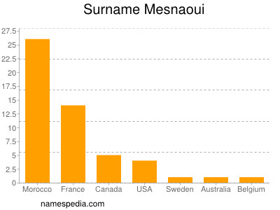 Familiennamen Mesnaoui