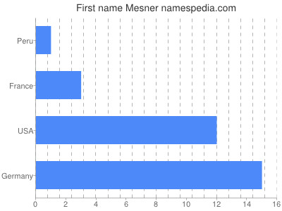 Vornamen Mesner