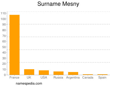 Surname Mesny