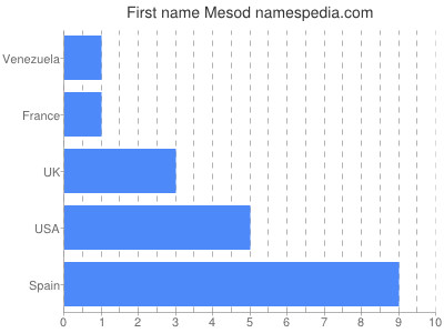 Vornamen Mesod