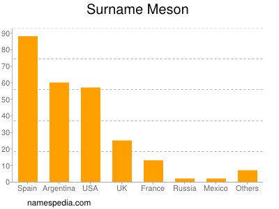 Familiennamen Meson