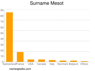 Familiennamen Mesot