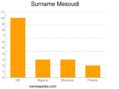 Familiennamen Mesoudi