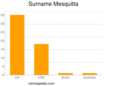 Surname Mesquitta