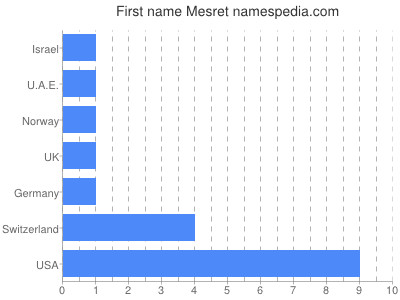 Vornamen Mesret