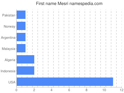 Given name Mesri