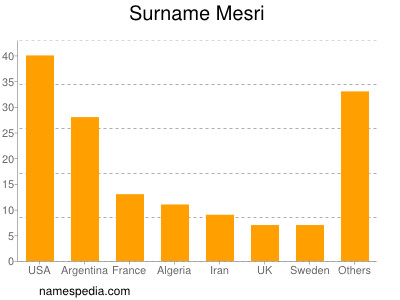 Surname Mesri