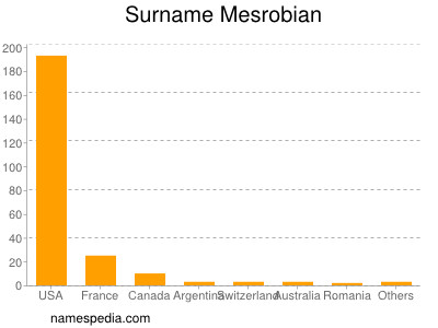 Surname Mesrobian