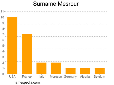 Familiennamen Mesrour