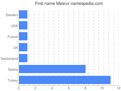 Vornamen Mesrur