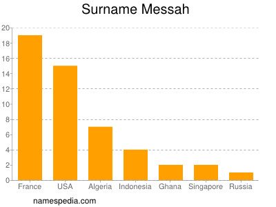 Surname Messah