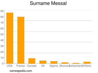 nom Messal