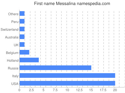 Vornamen Messalina