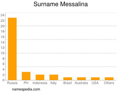 Familiennamen Messalina