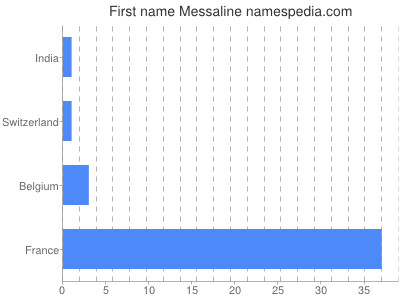 Given name Messaline