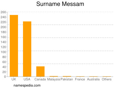 Familiennamen Messam