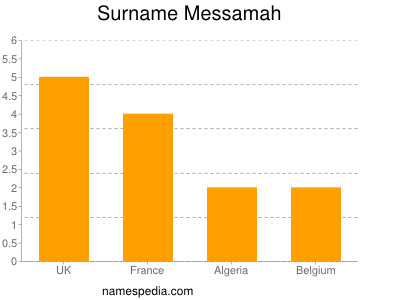 Familiennamen Messamah
