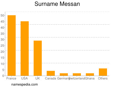 Familiennamen Messan