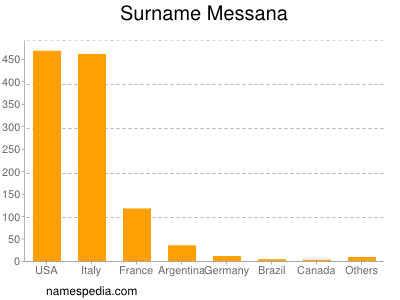 nom Messana