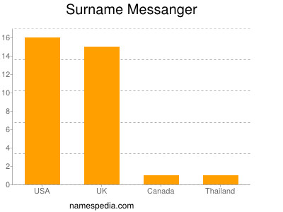 Surname Messanger