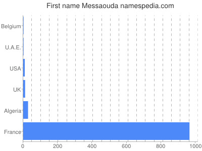 prenom Messaouda