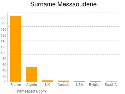 nom Messaoudene