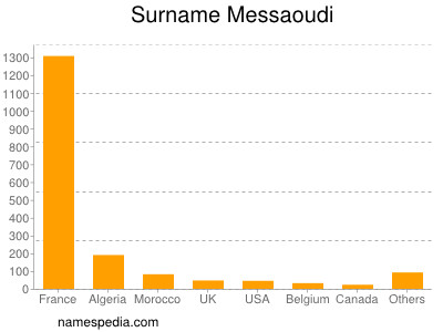 Familiennamen Messaoudi