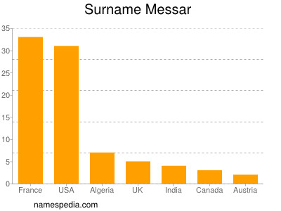 Surname Messar