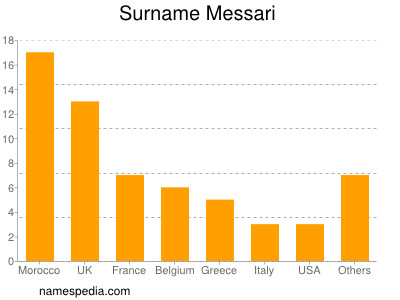 Familiennamen Messari