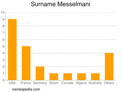 Familiennamen Messelmani