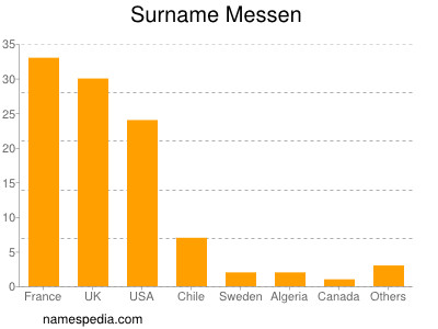 Surname Messen