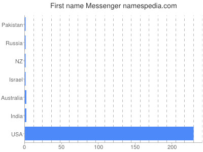 Given name Messenger