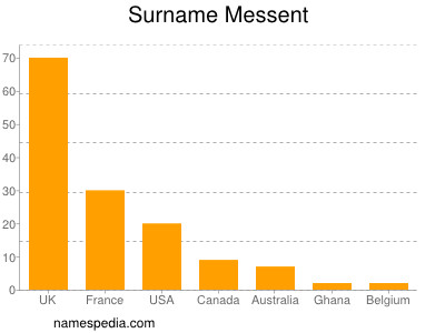 Surname Messent