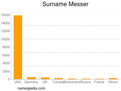 Familiennamen Messer