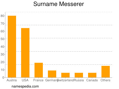 Familiennamen Messerer