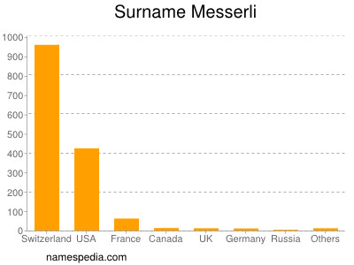 Surname Messerli