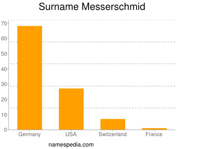 Familiennamen Messerschmid