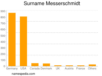 Surname Messerschmidt