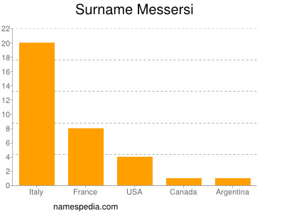 Familiennamen Messersi