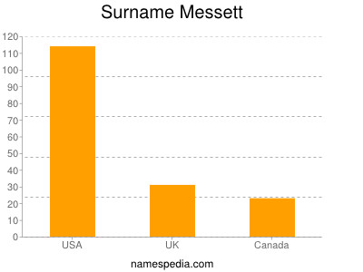 Familiennamen Messett