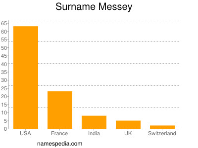 Familiennamen Messey