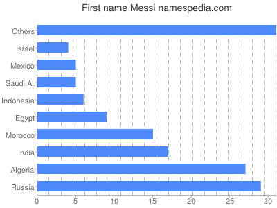 Given name Messi