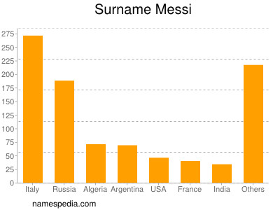 Surname Messi