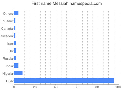 Vornamen Messiah