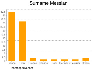 Surname Messian